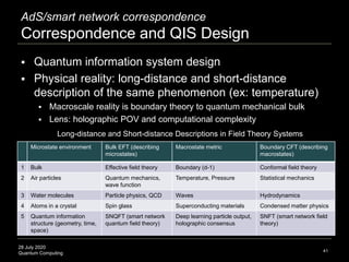 28 July 2020
Quantum Computing
 Quantum information system design
 Physical reality: long-distance and short-distance
description of the same phenomenon (ex: temperature)
 Macroscale reality is boundary theory to quantum mechanical bulk
 Lens: holographic POV and computational complexity
41
AdS/smart network correspondence
Correspondence and QIS Design
Long-distance and Short-distance Descriptions in Field Theory Systems
Microstate environment Bulk EFT (describing
microstates)
Macrostate metric Boundary CFT (describing
macrostates)
1 Bulk Effective field theory Boundary (d-1) Conformal field theory
2 Air particles Quantum mechanics,
wave function
Temperature, Pressure Statistical mechanics
3 Water molecules Particle physics, QCD Waves Hydrodynamics
4 Atoms in a crystal Spin glass Superconducting materials Condensed matter physics
5 Quantum information
structure (geometry, time,
space)
SNQFT (smart network
quantum field theory)
Deep learning particle output,
holographic consensus
SNFT (smart network field
theory)
 