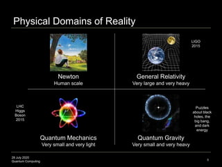 28 July 2020
Quantum Computing 5
Newton General Relativity
Human scale Very large and very heavy
Quantum Mechanics Quantum Gravity
Very small and very light Very small and very heavy
Physical Domains of Reality
Puzzles
about black
holes, the
big bang,
and dark
energy
LIGO
2015
LHC
Higgs
Boson
2015
 