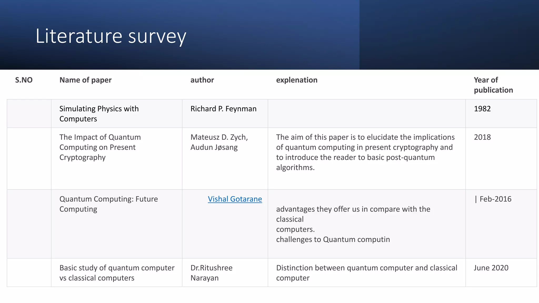 Literature survey
S.NO Name of paper author explenation Year of
publication
Simulating Physics with
Computers
Richard P. Feynman 1982
The Impact of Quantum
Computing on Present
Cryptography
Mateusz D. Zych,
Audun Jøsang
The aim of this paper is to elucidate the implications
of quantum computing in present cryptography and
to introduce the reader to basic post-quantum
algorithms.
2018
Quantum Computing: Future
Computing
Vishal Gotarane
advantages they offer us in compare with the
classical
computers.
challenges to Quantum computin
| Feb-2016
Basic study of quantum computer
vs classical computers
Dr.Ritushree
Narayan
Distinction between quantum computer and classical
computer
June 2020
 