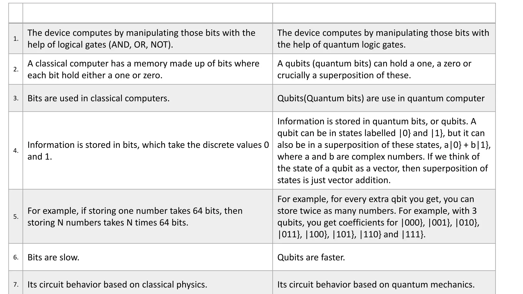 BITS QUBITS
1.
The device computes by manipulating those bits with the
help of logical gates (AND, OR, NOT).
The device computes by manipulating those bits with
the help of quantum logic gates.
2.
A classical computer has a memory made up of bits where
each bit hold either a one or zero.
A qubits (quantum bits) can hold a one, a zero or
crucially a superposition of these.
3. Bits are used in classical computers. Qubits(Quantum bits) are use in quantum computer
4.
Information is stored in bits, which take the discrete values 0
and 1.
Information is stored in quantum bits, or qubits. A
qubit can be in states labelled |0} and |1}, but it can
also be in a superposition of these states, a|0} + b|1},
where a and b are complex numbers. If we think of
the state of a qubit as a vector, then superposition of
states is just vector addition.
5.
For example, if storing one number takes 64 bits, then
storing N numbers takes N times 64 bits.
For example, for every extra qbit you get, you can
store twice as many numbers. For example, with 3
qubits, you get coefficients for |000}, |001}, |010},
|011}, |100}, |101}, |110} and |111}.
6. Bits are slow. Qubits are faster.
7. Its circuit behavior based on classical physics. Its circuit behavior based on quantum mechanics.
 