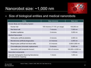 28 July 2020
B/CI Cloudmind 24
Nanorobot size: ~1,000 nm
 Size of biological entities and medical nanorobots
Entity Size ...
