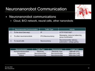 28 July 2020
B/CI Cloudmind 42
Neuronanorobot Communication
 Neuronanorobot communications
 Cloud, B/CI network, neural ...
