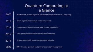 Yuri Manin & Richard Feynman forces the thought of Quantum Computing
Shor's algorithm to discover prime components
Grover search algorithm made huge interest in Quantum
First operating two-qubit quantum Computer model
D-Wave launched first quantum computer officially
IBM released a quantum platform for application development
Quantum Computing at
a Glance
2000
2012
2014
2016
2018
2020
 