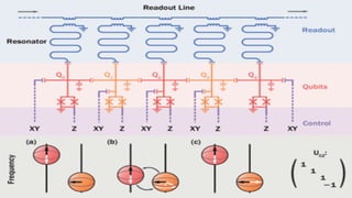 Quantum Computing Architectures - A Quick Reference | PDF