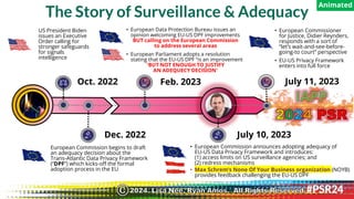 IAPP
2024 PSR
The Story of Surveillance & Adequacy
US President Biden
issues an Executive
Order calling for
stronger safeguards
for signals
intelligence
Oct. 2022
European Commission begins to draft
an adequacy decision about the
Trans-Atlantic Data Privacy Framework
(“DPF”) which kicks-off the formal
adoption process in the EU
Dec. 2022
• European Data Protection Bureau issues an
opinion welcoming EU-US DPF improvements
BUT calling on the European Commission
to address several areas
• European Parliament adopts a resolution
stating that the EU-US DPF “is an improvement
“BUT NOT ENOUGH TO JUSTIFY
AN ADEQUECY DECISION”
Feb. 2023
July 10, 2023
• European Commission announces adopting adequacy of
EU-US Data Privacy Framework and introduces:
(1) access limits on US surveillance agencies; and
(2) redress mechanisms
• Max Schrem’s None Of Your Business organization (NOYB)
provides feedback challenging the EU-US DPF
July 11, 2023
• European Commissioner
for Justice, Didier Reynders,
responds with a sort of
“let’s wait-and-see-before-
going-to court” perspective
• EU-US Privacy Framework
enters into full force
Animated
2024. Lisa Nee, Ryan Amos. All Rights Reserved.
©
 