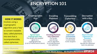 Encoding
Plaintext
Transmitting
Ciphertext
Decryption
with a Key
ENCRYPTION 101
Agreed Upon
Cryptographic Key
The sender and recipient
agree on a
cryptographic key
(a set of mathematical values)
Encoding Plaintext
Into Ciphertext
The sender
uses the key
and an algorithm
to encode plaintext
into ciphertext
Ciphertext
Transmitted
The ciphertext
is transmitted
to the recipient
Key to Decrypt
Ciphertext to
Plaintext
The recipient
uses a key to
decode the ciphertext
back into plaintext
Cryptographic
Key
HOW IT WORKS
Involves using a
cryptographic
algorithm and a “key”
to convert readable
data, called plaintext,
into text that is
incomprehensible,
called ciphertext.
2024. Lisa Nee, Ryan Amos. All Rights Reserved.
©
 