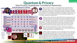 Quantum & Privacy
Data Privacy’s Superpower: Surveillance Awareness
1 0
–
0 1 1 0 0
1 0 1 0
1 1 0
1
0 1
0
– –
Ann’s
Bit Sequence
Ann’s
Filter Sequence
Max’s
Bit Sequence
Max’s
Filter Sequence
Retained
Bit Sequence
Ann’s
Bit Sequence
Ann’s
Filter Sequence
Max’s
Bit Sequence
Max’s
Filter Sequence
Retained
Bit Sequence
1 0 1
0 1 1 0
1 0
1 0 1 1 0
AFTER MAX RECEIVES ALL PHOTONS
Max tells Ann sequence filters he used on photons
(but not bit value of photons)
Ann tells Max which filters were correct
which are the bits they will use to form a key
Unlike tradition encryption, if an eavesdropper tries to intercept
the message using the same tools as the recipient, the intended
recipient has the advantage to confirm with the sender which
polarizer type was used for each proton as describe above while the
intruder does not. Also, any observation of the flow of photons would
then change the photon positions the sender and receive expect to see.
4
When a sender initiates a message, photons travel through a
polarizer which is a filter that enables certain photons to pass
through it with the same vibrations and lets others pass through
in a changed state of vibration. The polarized states could be horizontal
(0 bit), vertical (1 bit), 45 degrees left (0 bit) or 45 degrees right (1 bit). The
transmission has one of two polarizations representing a single bit (0 or
1), in either scheme the sender uses.
1
The intended recipient then confirms if the correct polarizer
photons read with the wrong splitter are then discarded and the
remaining sequence is considered the key.
3
Photons then travel across optical fiber from the polarizer to the
intended recipient. This process uses a beam splitter that reads
the polarization of each photon and when receiving the photon
key, but the intended recipient will not know the correct polarization of
the photons. Instead, one polarization is chosen at random, and the
sender compares what the receiver used to polarize the key and let’s
the intended recipient know which polarizer was used to send each
photon.
2
If Edward tries to eavesdrop,
LASER
Photon
Not Yet
Polarized
Until
Ann’s
Laser
1
4
Polarization
Filter
Detection
Filter
3
2
Animated
2024. Lisa Nee, Ryan Amos. All Rights Reserved.
©
Max’s DetectionFilter
his mere attempts
to detect the
orientation of
a single photon
then causes
decoherence and decays
the messaging and…
THIS “notifies” Anne and Max
 