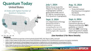 Quantum Today
SOURCES
• https://www.whitehouse.gov/wp-content/uploads/2024/07/REF_PQC-Report_FINAL_Send.pdf
• https:// https://www.nist.gov/news-events/news/2024/08/nist-releases-first-3-finalized-post-quantum-encryption-standards;
• https://www.bis.gov/press-release/department-commerce-implements-controls-quantum-computing-and-other-
advanced#:~:text=In%20today's%20IFR%2C%20BIS%20is,and%20maintenance%20of%20quantum%20computers.
• https://www.bis.gov/press-release/department-commerce-implements-controls
-quantum-computing-and-other-advanced
July 1, 2024
White House issues the
“Report on Post-Quantum
Cryptography“ outlines
government-wide cost of
$7.1BN for transitioning to
Post-Quantum Cryptography
Aug. 13, 2024
NIST releases
• Three (3) finalized
Post-Quantum Encryption
Standards
• Three (3) New FIPS
Sept. 5, 2024
U.S. Department of Energy
announces $65M in
funding in quantum
computing for ten (10)
projects, comprising a total
of thirty-eight (38) separate
awards
Sept. 6, 2024
U.S. Department of
Commerce's Bureau of
Industry and Security (“BIS”)
publishes an interim
final rule (“IFR”) restricting
export of quantum related
technologies (mostly chips)
CA CO IL
NJ
MA
US States with Highest Number of
Quantum Companies
United States
(See Handout 2 for More Details)
2024. Lisa Nee, Ryan Amos. All Rights Reserved.
©
 