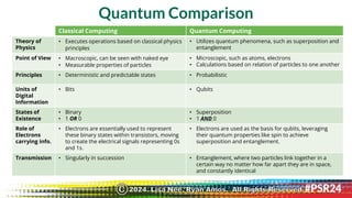 Quantum Comparison
Classical Computing Quantum Computing
Theory of
Physics
• Executes operations based on classical physics
principles
• Utilizes quantum phenomena, such as superposition and
entanglement
Point of View • Macroscopic, can be seen with naked eye
• Measurable properties of particles
• Microscopic, such as atoms, electrons
• Calculations based on relation of particles to one another
Principles • Deterministic and predictable states • Probabilistic
Units of
Digital
Information
• Bits • Qubits
States of
Existence
• Binary
• 1 OR 0
• Superposition
• 1 AND 0
Role of
Electrons
carrying info.
• Electrons are essentially used to represent
these binary states within transistors, moving
to create the electrical signals representing 0s
and 1s.
• Electrons are used as the basis for qubits, leveraging
their quantum properties like spin to achieve
superposition and entanglement.
Transmission • Singularly in succession • Entanglement, where two particles link together in a
certain way no matter how far apart they are in space,
and constantly identical
2024. Lisa Nee, Ryan Amos. All Rights Reserved.
©
 