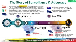 The Story of Surveillance & Adequacy
• UK holds referendum with 52% of
voters vote to leave the EU (“Brexit”)
• UK Prime Minster and rep to EU
announce intent to resign
June 2016
CJEU
invalidates
US-EU Safe Harbor
Oct. 6, 2015 July 2016
• European Commission deems
EU-US Privacy Shield as
NOT adequate
• European Data Protection Bureau
adopts recommendations on
supplementary measures
• Austrian attorney, Max Schrems, attends Santa Clara School of
Law to complete his Viennese PhD in law including a class with
invited guest speaker, then Facebook privacy lawyer Ed Palmieri
• Begins work on a term paper and correspondingly files 23
claims against Facebook with the Irish Data Protection Authority
• Court of Justice for the European Union (“CJEU”) takes up
claim 23
June 2013
Animated
2024. Lisa Nee, Ryan Amos. All Rights Reserved.
©
 