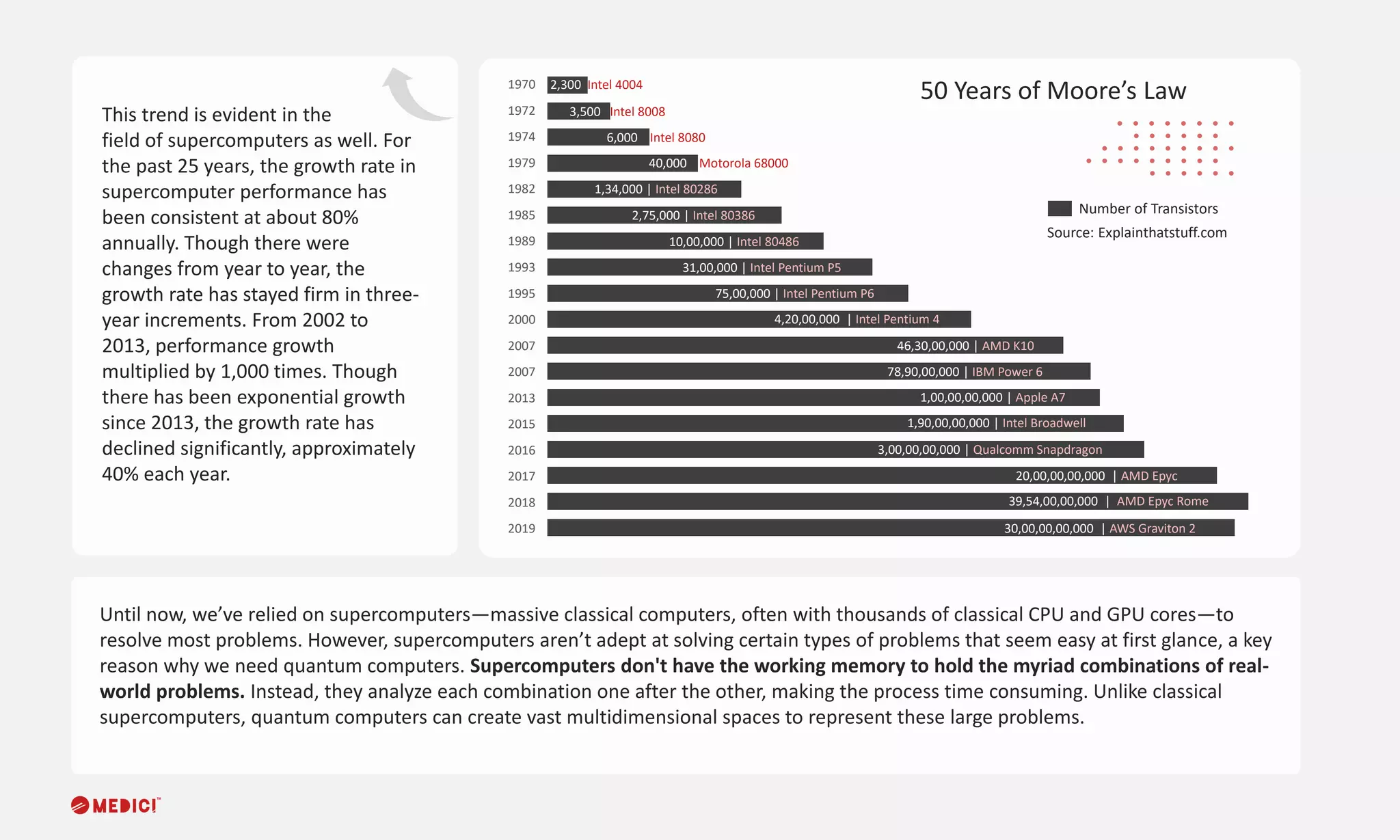 This trend is evident in the
field of supercomputers as well. For
the past 25 years, the growth rate in
supercomputer performance has
been consistent at about 80%
annually. Though there were
changes from year to year, the
growth rate has stayed firm in three-
year increments. From 2002 to
2013, performance growth
multiplied by 1,000 times. Though
there has been exponential growth
since 2013, the growth rate has
declined significantly, approximately
40% each year.
Source: Explainthatstuff.com
50 Years of Moore’s Law
1970
1972
1974
1979
1982
1985
1989
1993
1995
2000
2007
2007
2013
2015
2016
2017
2018
2019
2,300 Intel 4004
3,500 Intel 8008
6,000 Intel 8080
40,000 Motorola 68000
1,34,000 | Intel 80286
2,75,000 | Intel 80386
10,00,000 | Intel 80486
31,00,000 | Intel Pentium P5
75,00,000 | Intel Pentium P6
4,20,00,000 | Intel Pentium 4
46,30,00,000 | AMD K10
78,90,00,000 | IBM Power 6
1,00,00,00,000 | Apple A7
1,90,00,00,000 | Intel Broadwell
3,00,00,00,000 | Qualcomm Snapdragon
20,00,00,00,000 | AMD Epyc
39,54,00,00,000 | AMD Epyc Rome
30,00,00,00,000 | AWS Graviton 2
Number of Transistors
Until now, we’ve relied on supercomputers—massive classical computers, often with thousands of classical CPU and GPU cores—to
resolve most problems. However, supercomputers aren’t adept at solving certain types of problems that seem easy at first glance, a key
reason why we need quantum computers. Supercomputers don't have the working memory to hold the myriad combinations of real-
world problems. Instead, they analyze each combination one after the other, making the process time consuming. Unlike classical
supercomputers, quantum computers can create vast multidimensional spaces to represent these large problems.
 