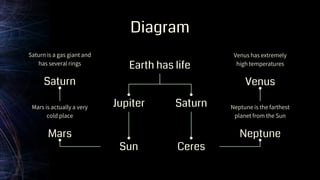 Diagram
Venus has extremely
high temperatures
Neptune is the farthest
planet from the Sun
Mars is actually a very
cold place
Saturn is a gas giant and
has several rings
Mars
Venus
Neptune
Saturn
Earth has life
Jupiter Saturn
Sun Ceres
 