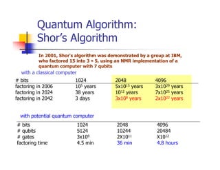 Quantum Algorithm:
         Shor’s Algorithm
          In 2001, Shor's algorithm was demonstrated by a group at IBM,
          who factored 15 into 3 × 5, using an NMR implementation of a
          quantum computer with 7 qubits
  with a classical computer
# bits                    1024            2048             4096
factoring in 2006         105 years       5x1015 years     3x1029 years
factoring in 2024         38 years        1012 years       7x1025 years
factoring in 2042         3 days          3x108 years      2x1022 years


  with potential quantum computer
# bits                        1024         2048             4096
# qubits                      5124         10244            20484
# gates                       3x109        2X1011           X1012
factoring time                4.5 min      36 min           4.8 hours
 