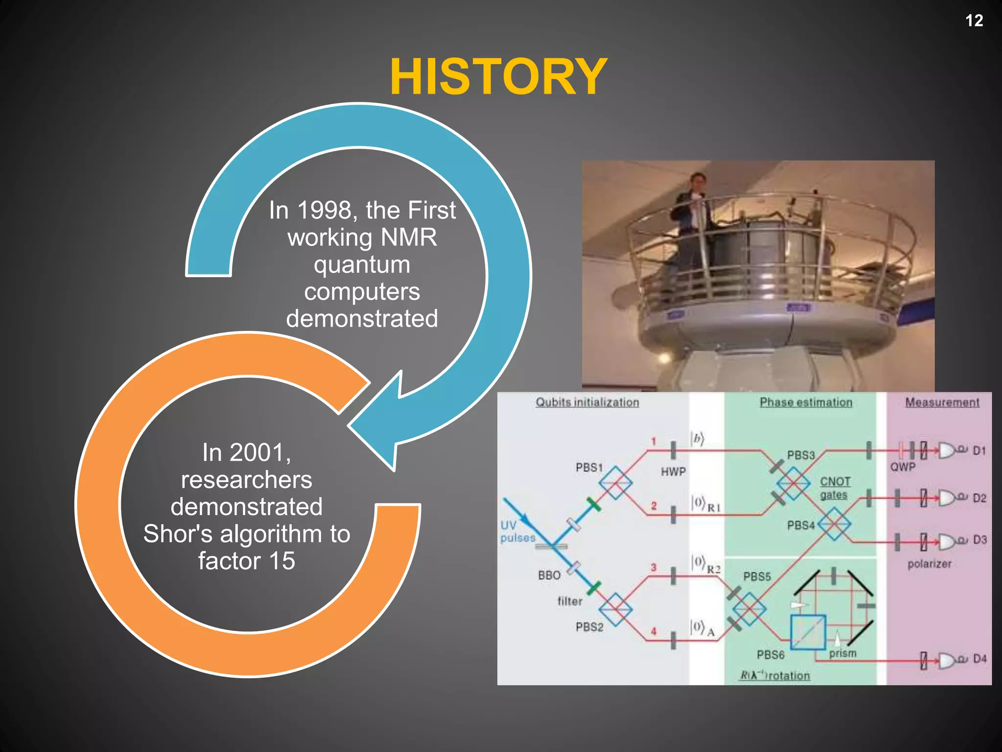 HISTORY
12
In 1998, the First
working NMR
quantum
computers
demonstrated
In 2001,
researchers
demonstrated
Shor's algorithm to
factor 15
 