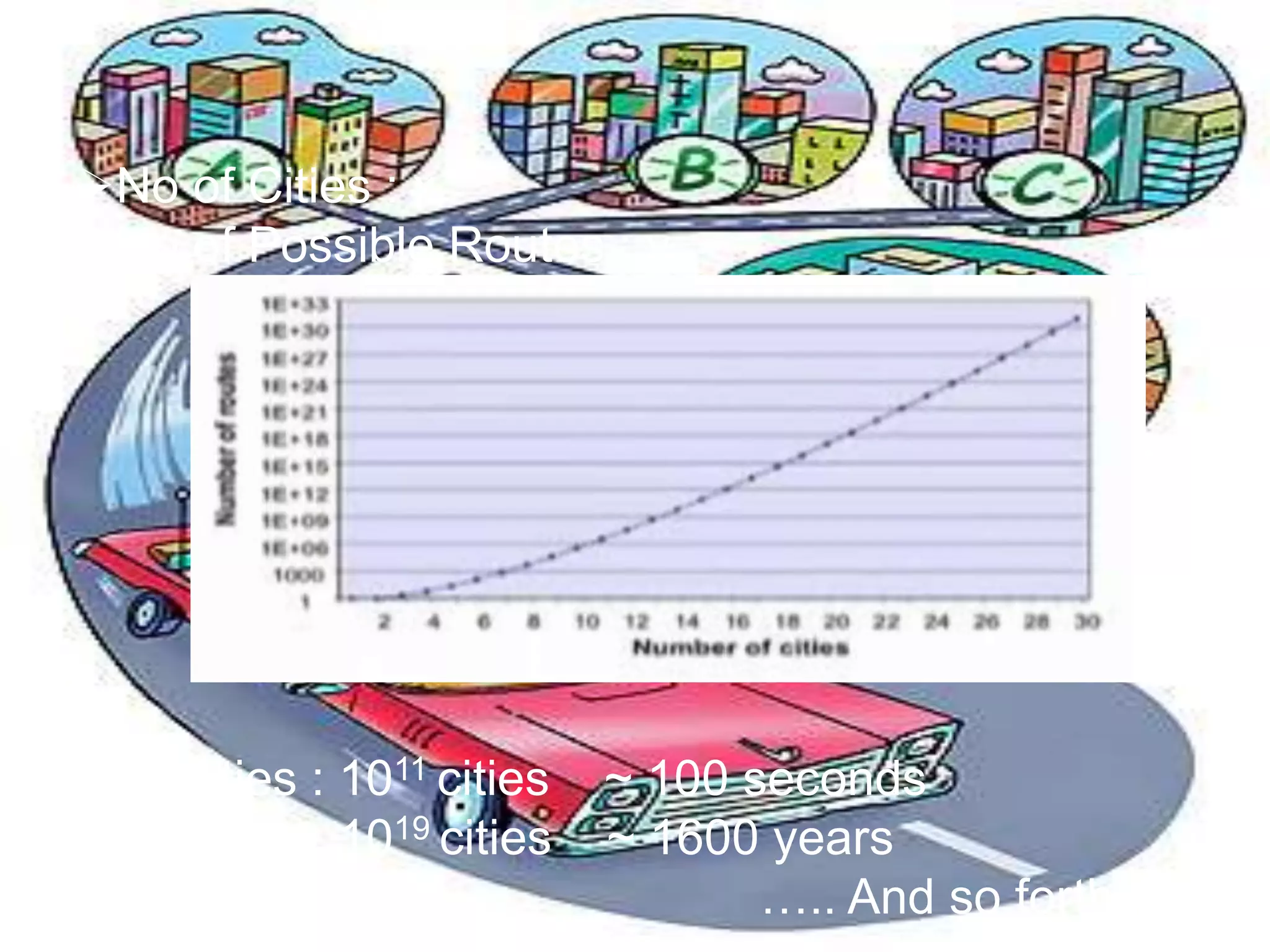 2
No of Cities : x
No of Possible Routes : y
14 cities : 1011 cities ~ 100 seconds
22 cities : 1019 cities ~ 1600 years
….. And so forth !!!
 