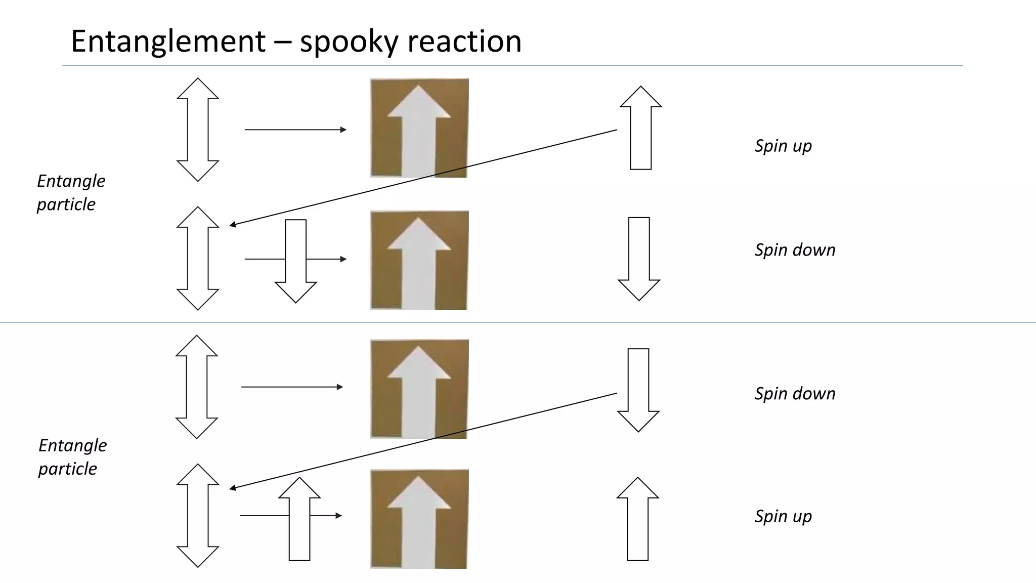 Entanglement – spooky reaction
Spin up
Spin down
Spin down
Spin up
Entangle
particle
Entangle
particle
 