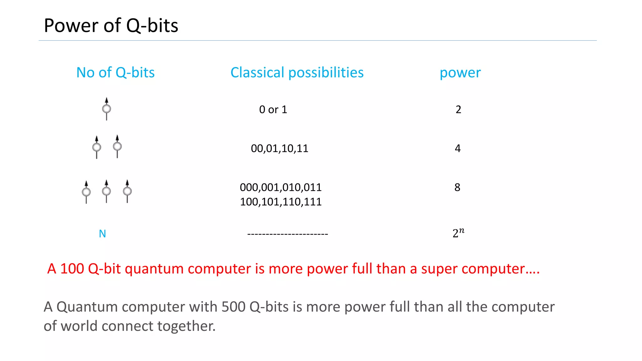 Power of Q-bits
No of Q-bits Classical possibilities power
0 or 1 2
00,01,10,11 4
000,001,010,011 8
100,101,110,111
N ---------------------- 2 𝑛
A 100 Q-bit quantum computer is more power full than a super computer….
A Quantum computer with 500 Q-bits is more power full than all the computer
of world connect together.
 