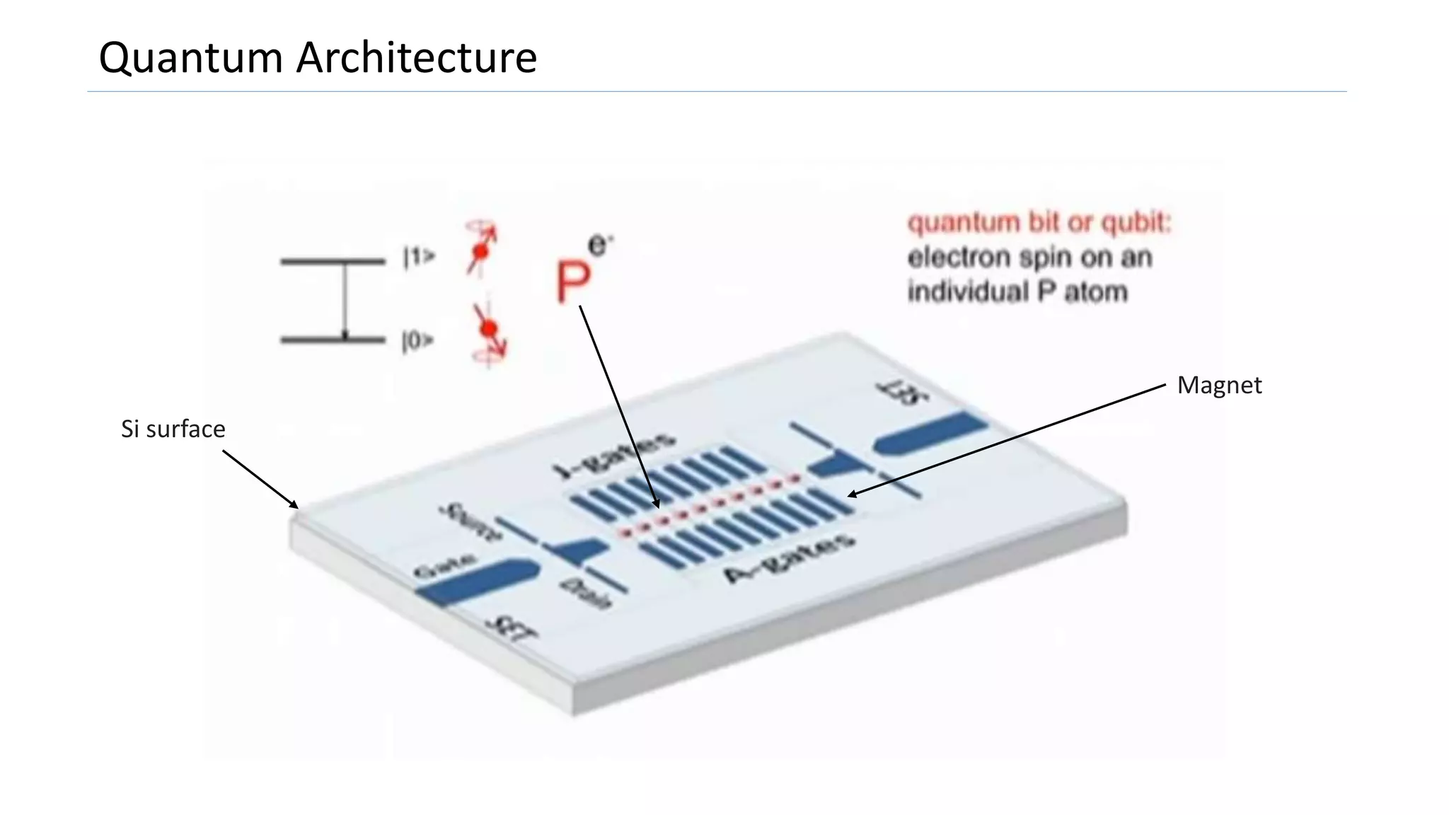 Quantum Architecture
Si surface
Magnet
 