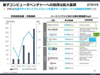 ? STRIVE
20
Source: Crunchbase
ӥԥ`٥`ؤͶYϒ{
? 19ϹӤ䥤ȥåפȤäӥ`ͥϩ`ɤؤͶYkä
ϩ`/եȤˤӋ{_~Top5eͶY~?
I Ӌ{_~ ҪͶY




`

230ɥ ? Playground Global
119ɥ
? Seabed VC
? Streamlined Ventures
? Alchemist Accelerator
35ɥ
? Granpool
? CME Ventures
? Singularity University Ventures
31ɥ
? BASF Venture Capital
? Comcast Ventures
? Pitango Venture Capital
29ɥ
? Government of Canada
? RBC Capital
? Bank of Montreal
27ɥ ? Shasta Ventures
205ɥ
75ɥ
? A&E Investment
? ACME Capital
? Amazon
36ɥ
? Sustainable Development
Technology Canada
? OMERS Ventures
22ɥ
? 
0
5
10
15
20
25
0
50
100
150
200
250
300
350
400
450
2015 2016 2017 2018 2019
{_~ {_(S)
[USD] []
19{_

19{_
????????
? PenderFund Capital Management
? 180 Degree Capital
? BC Investment Management
 