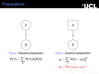 Preparations




                  Y                             A




                  X                             X

   Figure: Classical preparation   Figure: Quantum preparation
                                                         (x)
    P(Y ) =       P(Y |X )P(X )      ρA =       P(X = x)ρA
              X                             x
                                     ρA = TrX ρA|X    ρX ?
 