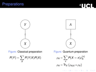Preparations




                  Y                             A




                  X                             X

   Figure: Classical preparation   Figure: Quantum preparation
                                                           (x)
    P(Y ) =       P(Y |X )P(X )      ρA =       P(X = x)ρA
              X                             x
                                     ρA = TrX ρA|X    ρX
 