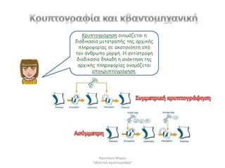 Κνοπημγνάθεζε μκμμάδεηαη ε
δηαδηθαζία μεηαηνμπήξ ηεξ ανπηθήξ
  πιενμθμνίαξ ζε αθαηακόεηε από
ημκ άκζνωπμ μμνθή. Η ακηίζηνμθε
 δηαδηθαζία δειαδή ε ακάθηεζε ηεξ
 ανπηθήξ πιενμθμνίαξ μκμμάδεηαη
        απμθνοπημγνάθεζε.




           Ναςτάκου Μαρία
       "κβαντικι κρυπτογραφία"
 