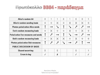 Ναςτάκου Μαρία
"κβαντικι κρυπτογραφία"
 