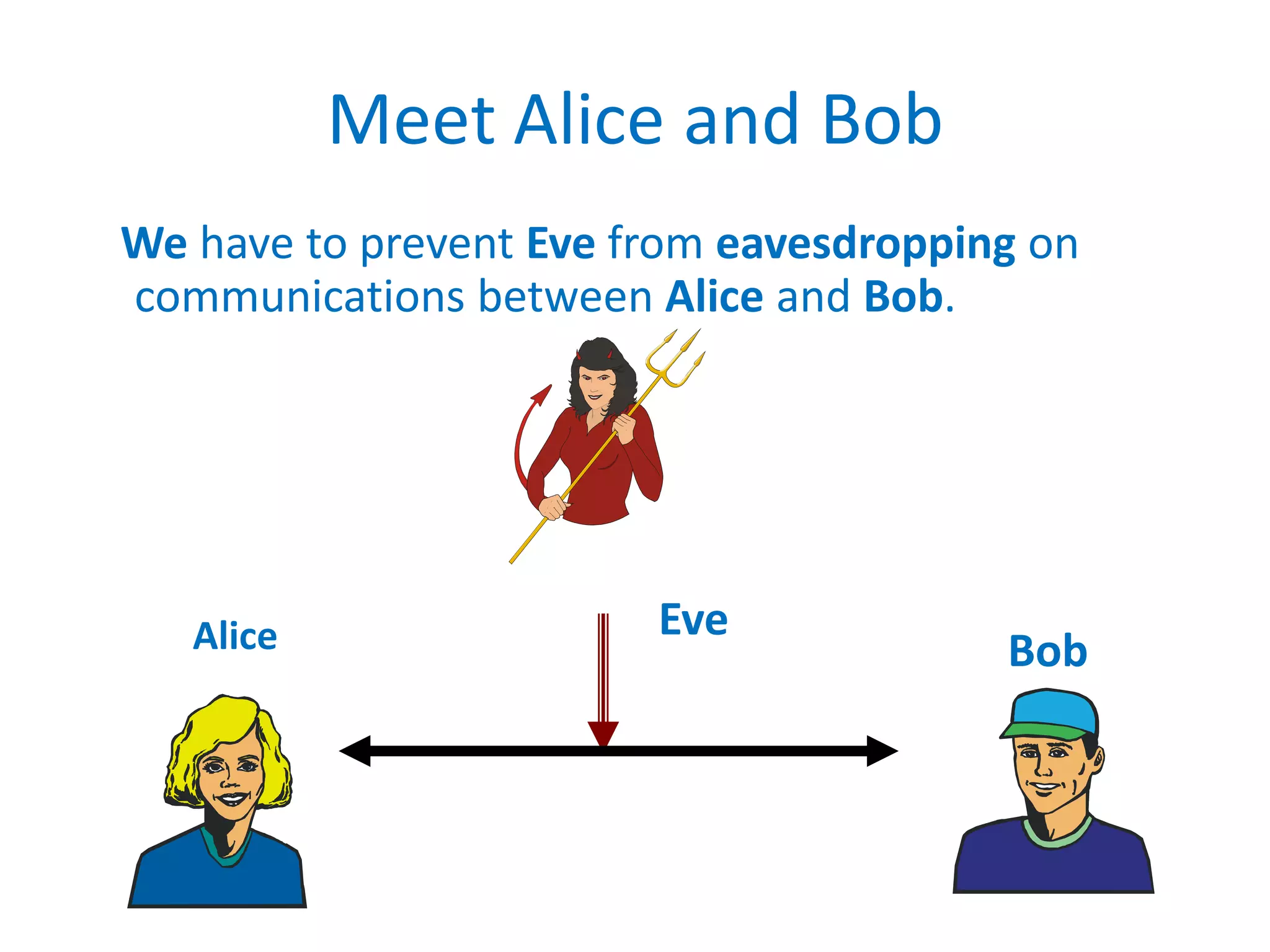 Meet Alice and Bob
We have to prevent Eve from eavesdropping on
communications between Alice and Bob.
Alice Bob
Eve
 