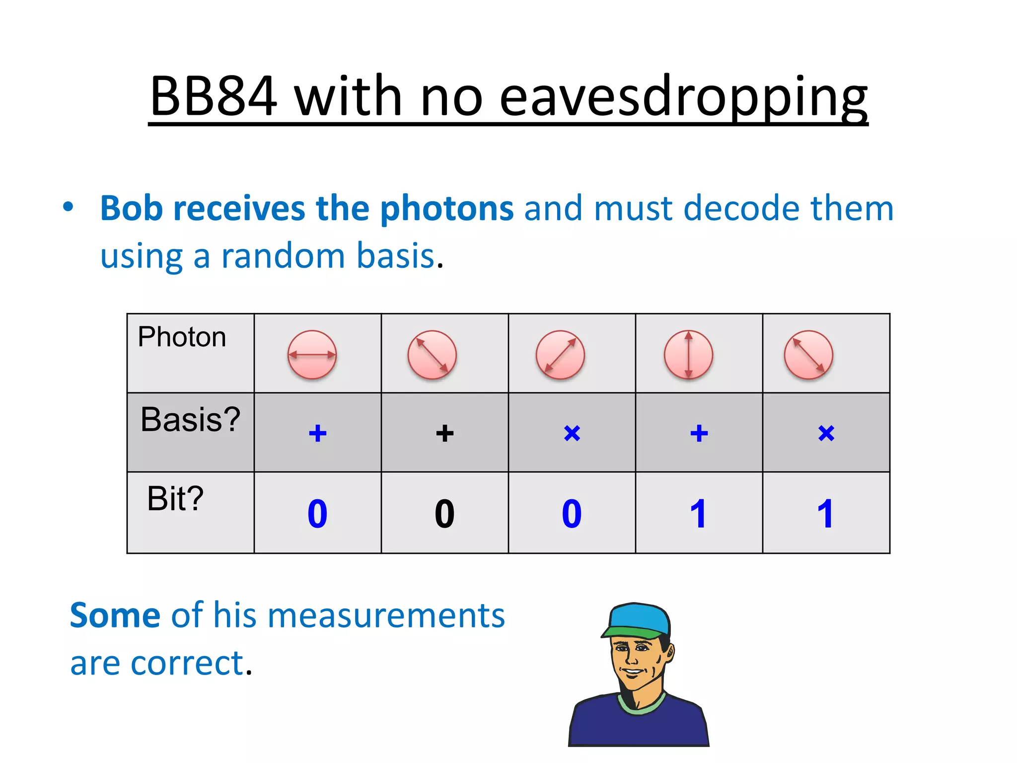 BB84 with no eavesdropping
• Bob receives the photons and must decode them
using a random basis.
Photon
Basis? + + × + ×
Bit?
0 0 0 1 1
Some of his measurements
are correct.
 
