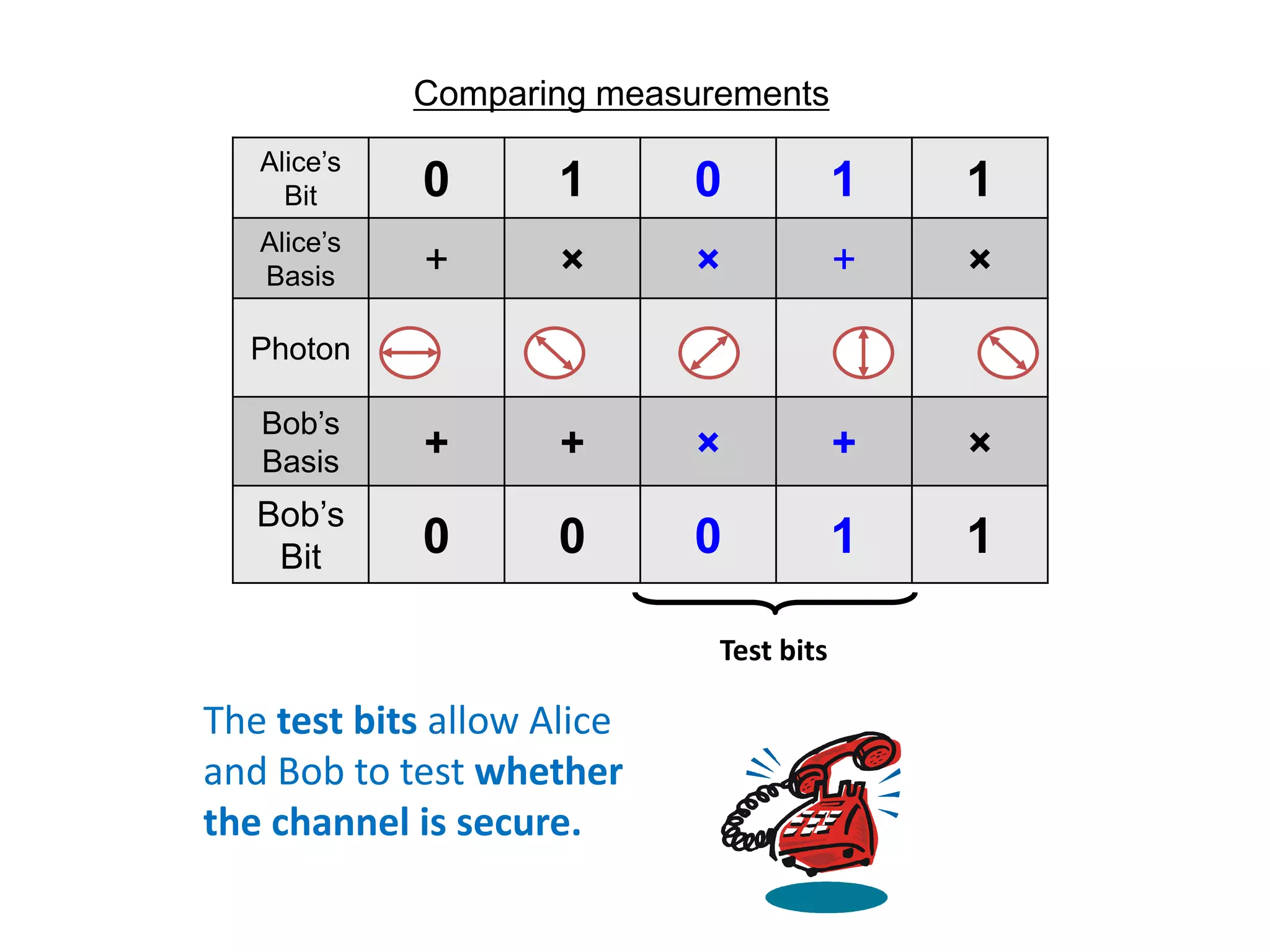 Comparing measurements
Alice’s
Bit 0 1 0 1 1
Alice’s
Basis + × × + ×
Photon
Bob’s
Basis + + × + ×
Bob’s
Bit 0 0 0 1 1
Test bits
The test bits allow Alice
and Bob to test whether
the channel is secure.
 