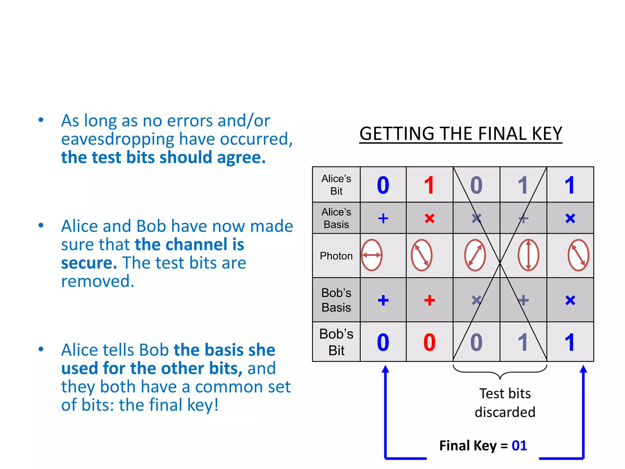 GETTING THE FINAL KEY
• As long as no errors and/or
eavesdropping have occurred,
the test bits should agree.
• Alice and Bob have now made
sure that the channel is
secure. The test bits are
removed.
• Alice tells Bob the basis she
used for the other bits, and
they both have a common set
of bits: the final key!
Alice’s
Bit 0 1 0 1 1
Alice’s
Basis + × × + ×
Photon
Bob’s
Basis + + × + ×
Bob’s
Bit 0 0 0 1 1
Test bits
discarded
Final Key = 01
 