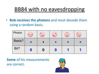 BB84 with no eavesdropping
• Bob receives the photons and must decode them
using a random basis.
Photon
Basis? + + × + ×
Bit?
0 0 0 1 1
Some of his measurements
are correct.
 
