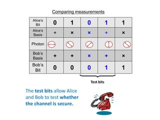 Comparing measurements
Alice’s
Bit 0 1 0 1 1
Alice’s
Basis + × × + ×
Photon
Bob’s
Basis + + × + ×
Bob’s
Bit 0 0 0 1 1
Test bits
The test bits allow Alice
and Bob to test whether
the channel is secure.
 