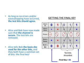 GETTING THE FINAL KEY
• As long as no errors and/or
eavesdropping have occurred,
the test bits should agree.
• Alice and Bob have now made
sure that the channel is
secure. The test bits are
removed.
• Alice tells Bob the basis she
used for the other bits, and
they both have a common set
of bits: the final key!
Alice’s
Bit 0 1 0 1 1
Alice’s
Basis + × × + ×
Photon
Bob’s
Basis + + × + ×
Bob’s
Bit 0 0 0 1 1
Test bits
discarded
Final Key = 01
 
