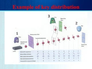 Example of key distribution
 