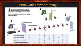 BB84 with Eavesdropping
8/10
 