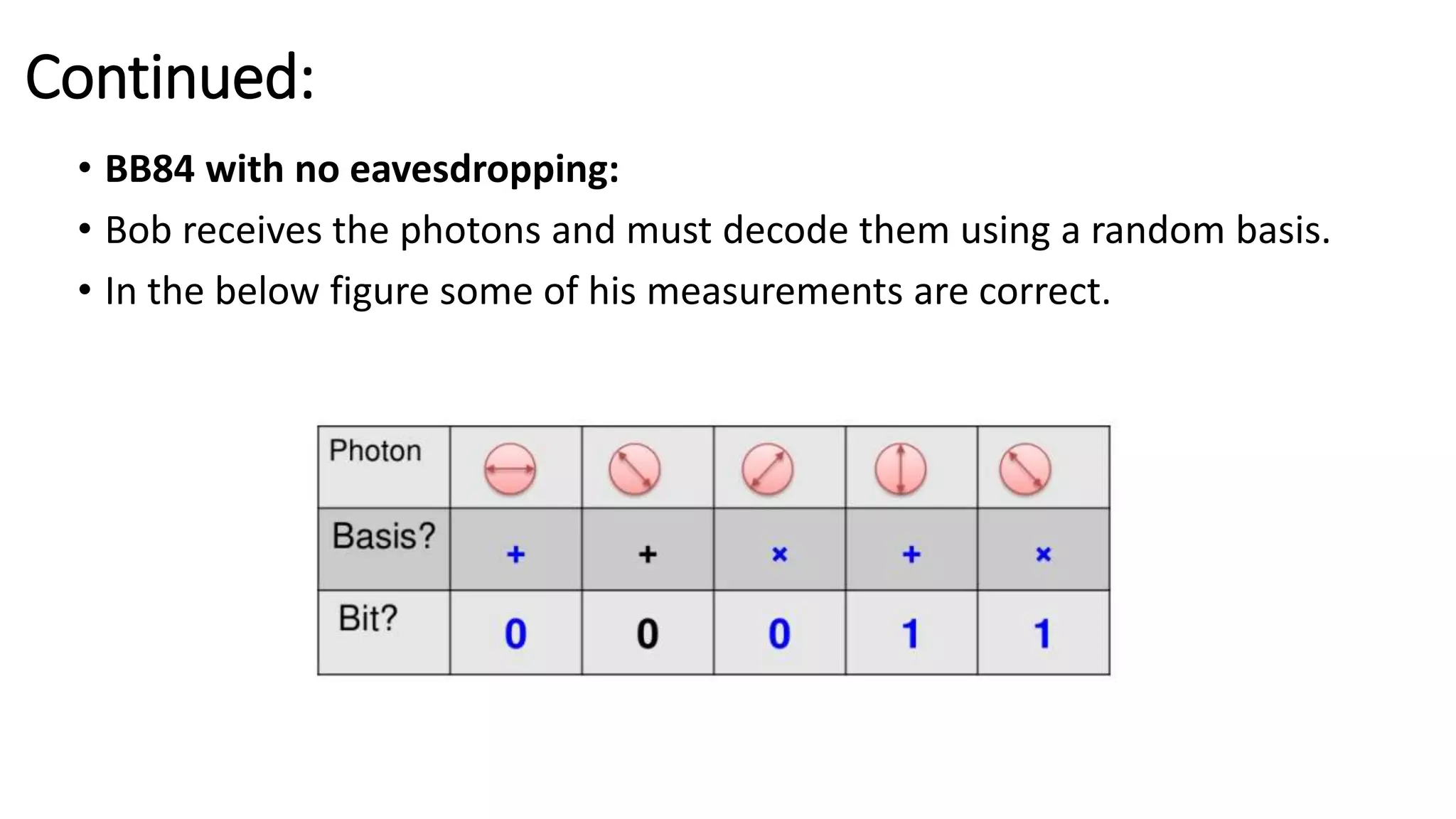 Continued:
• BB84 with no eavesdropping:
• Bob receives the photons and must decode them using a random basis.
• In the below figure some of his measurements are correct.
 