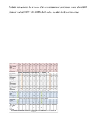 The table below depicts the presence of an eavesdropper and transmission errors, where QBER
rates are very high(24/29*100=82.75%). Both parties can abort the transmission now.
 