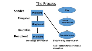 The Process
Sender Plaintext
Cryptotext
Decryption
PlaintextRecipient
Message encryption
Key
Key ready for use
Secure key distribution
Encryption
Secure
transmission
Hard Problem for conventional
encryption
 