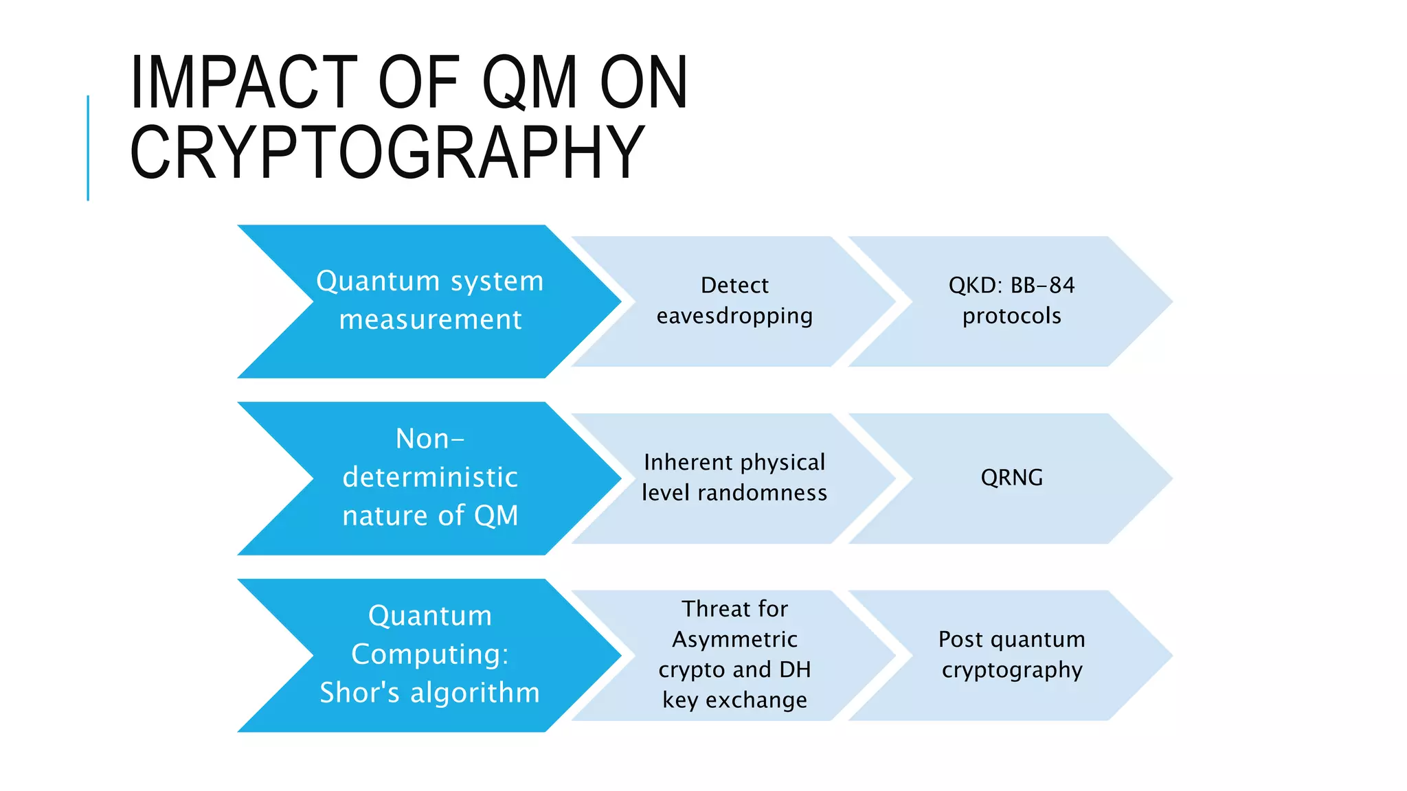 IMPACT OF QM ON
CRYPTOGRAPHY
Quantum system
measurement
Detect
eavesdropping
QKD: BB-84
protocols
Non-
deterministic
nature of QM
Inherent physical
level randomness
QRNG
Quantum
Computing:
Shor's algorithm
Threat for
Asymmetric
crypto and DH
key exchange
Post quantum
cryptography
 