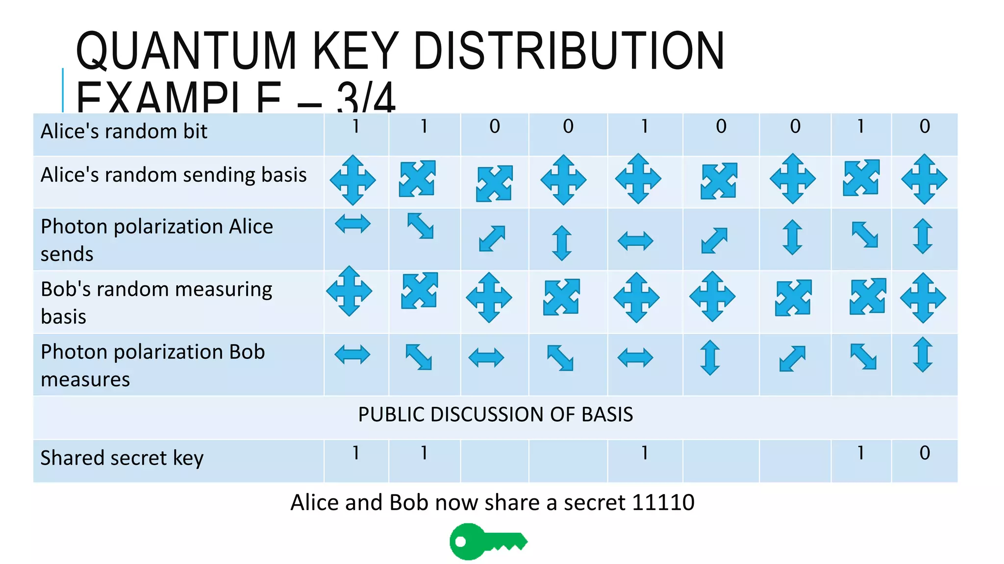 QUANTUM KEY DISTRIBUTION
EXAMPLE – 3/4Alice's random bit 1 1 0 0 1 0 0 1 0
Alice's random sending basis
Photon polarization Alice
sends
Bob's random measuring
basis
Photon polarization Bob
measures
PUBLIC DISCUSSION OF BASIS
Shared secret key 1 1 1 1 0
Alice and Bob now share a secret 11110
 