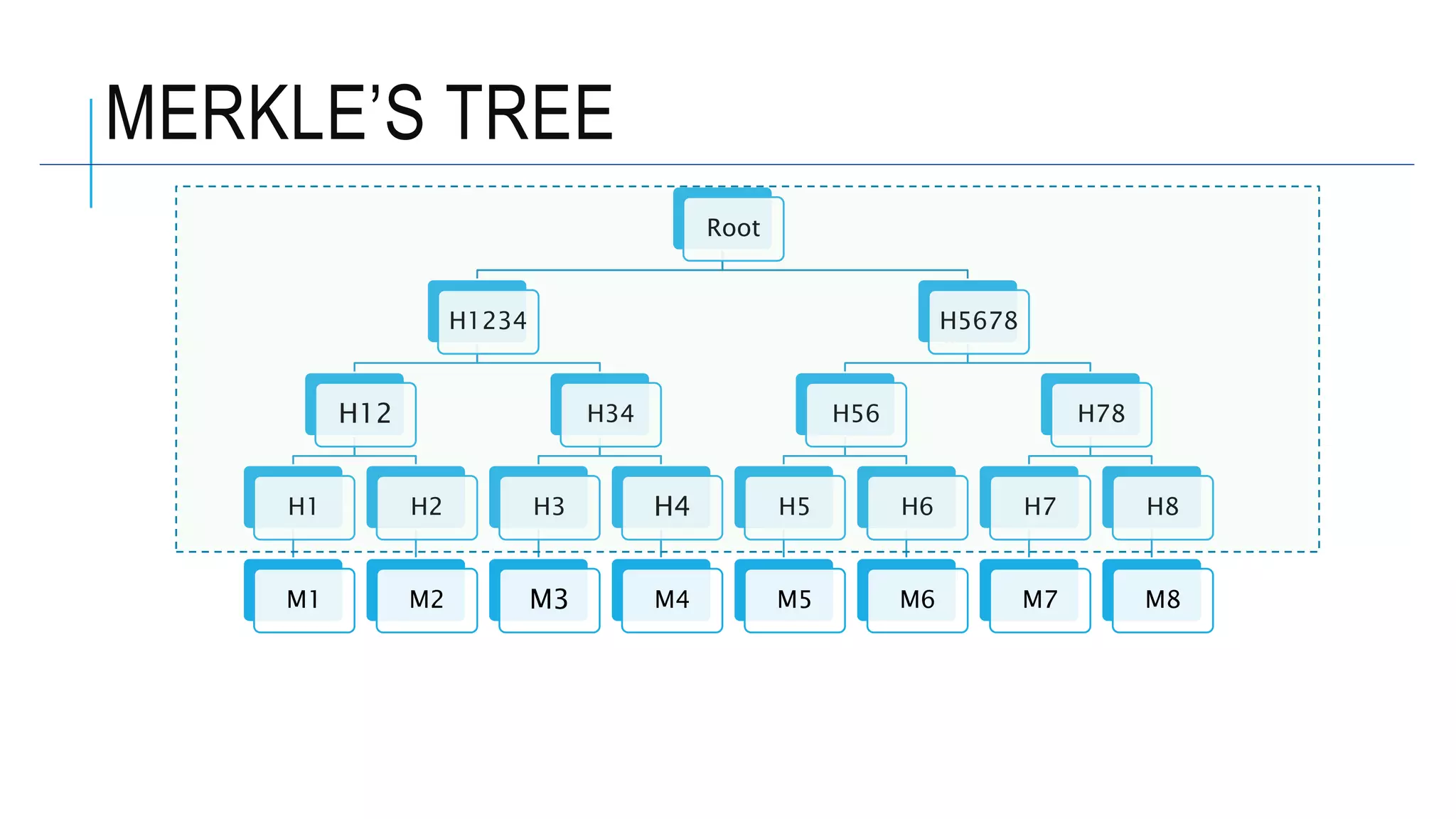 MERKLE’S TREE
Root
H1234
H12
H1
M1
H2
M2
H34
H3
M3
H4
M4
H5678
H56
H5
M5
H6
M6
H78
H7
M7
H8
M8
 