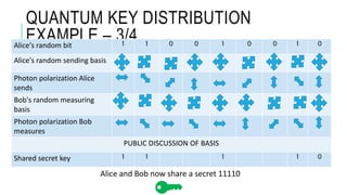 QUANTUM KEY DISTRIBUTION
EXAMPLE – 3/4Alice's random bit 1 1 0 0 1 0 0 1 0
Alice's random sending basis
Photon polarization Alice
sends
Bob's random measuring
basis
Photon polarization Bob
measures
PUBLIC DISCUSSION OF BASIS
Shared secret key 1 1 1 1 0
Alice and Bob now share a secret 11110
 