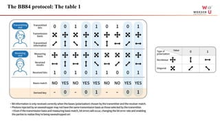The BB84 protocol: The table 1
 