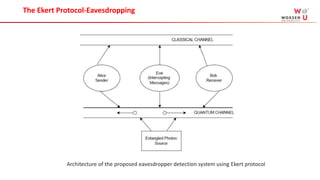 Architecture of the proposed eavesdropper detection system using Ekert protocol
The Ekert Protocol-Eavesdropping
 