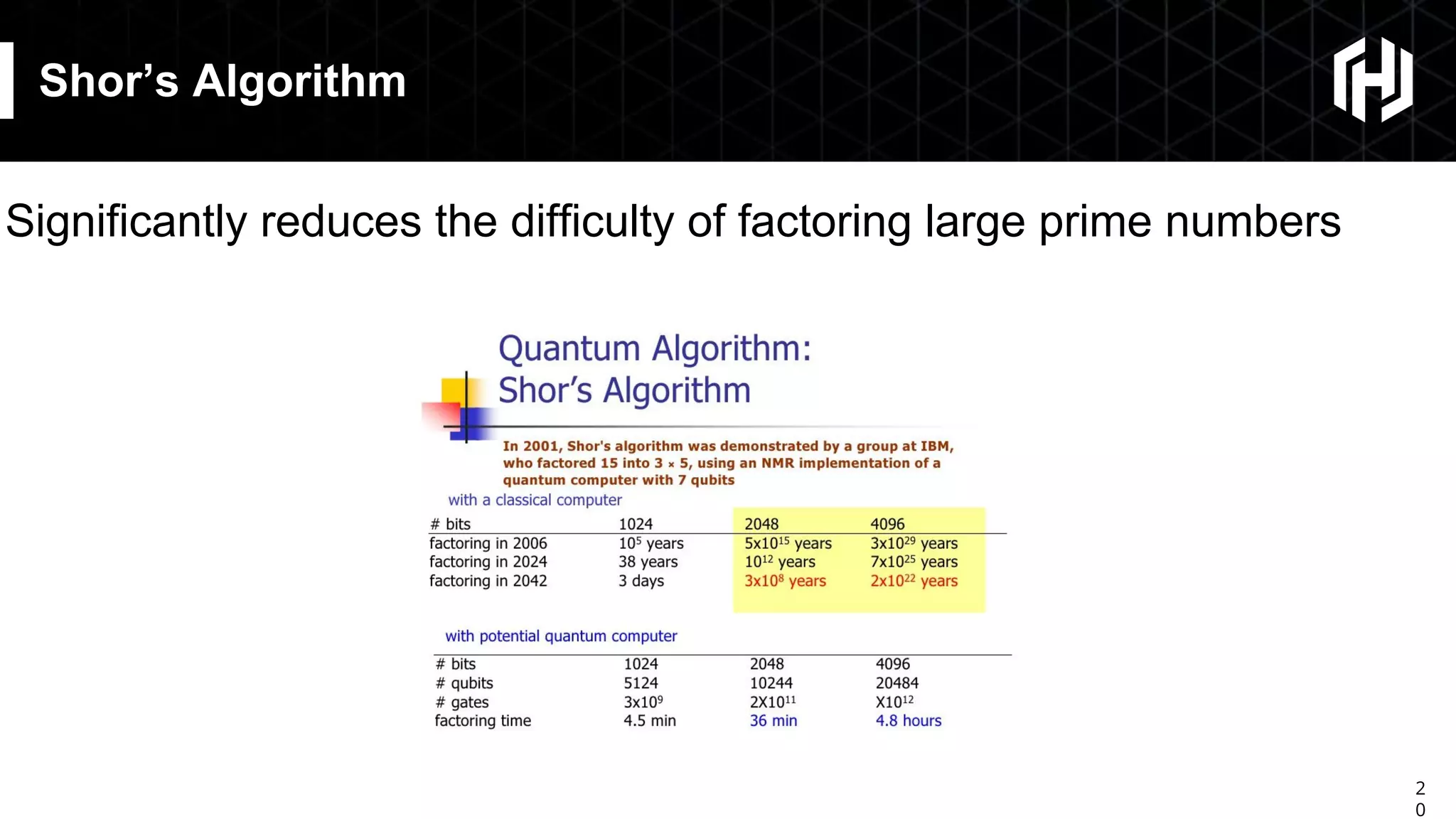 2
0
Shor’s Algorithm
Significantly reduces the difficulty of factoring large prime numbers
 