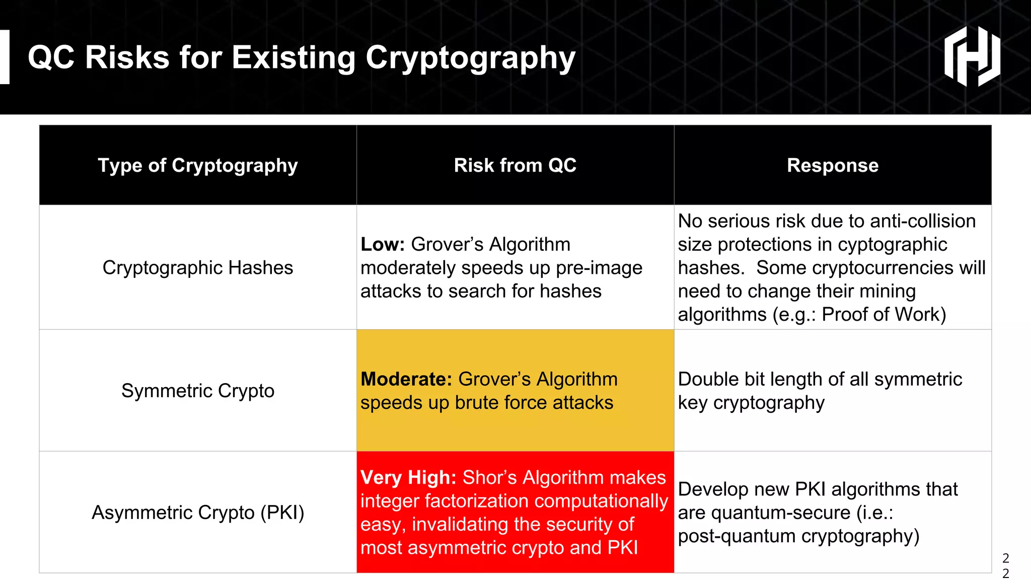 2
2
QC Risks for Existing Cryptography
Type of Cryptography Risk from QC Response
Cryptographic Hashes
Low: Grover’s Algorithm
moderately speeds up pre-image
attacks to search for hashes
No serious risk due to anti-collision
size protections in cyptographic
hashes. Some cryptocurrencies will
need to change their mining
algorithms (e.g.: Proof of Work)
Symmetric Crypto
Moderate: Grover’s Algorithm
speeds up brute force attacks
Double bit length of all symmetric
key cryptography
Asymmetric Crypto (PKI)
Very High: Shor’s Algorithm makes
integer factorization computationally
easy, invalidating the security of
most asymmetric crypto and PKI
Develop new PKI algorithms that
are quantum-secure (i.e.:
post-quantum cryptography)
 