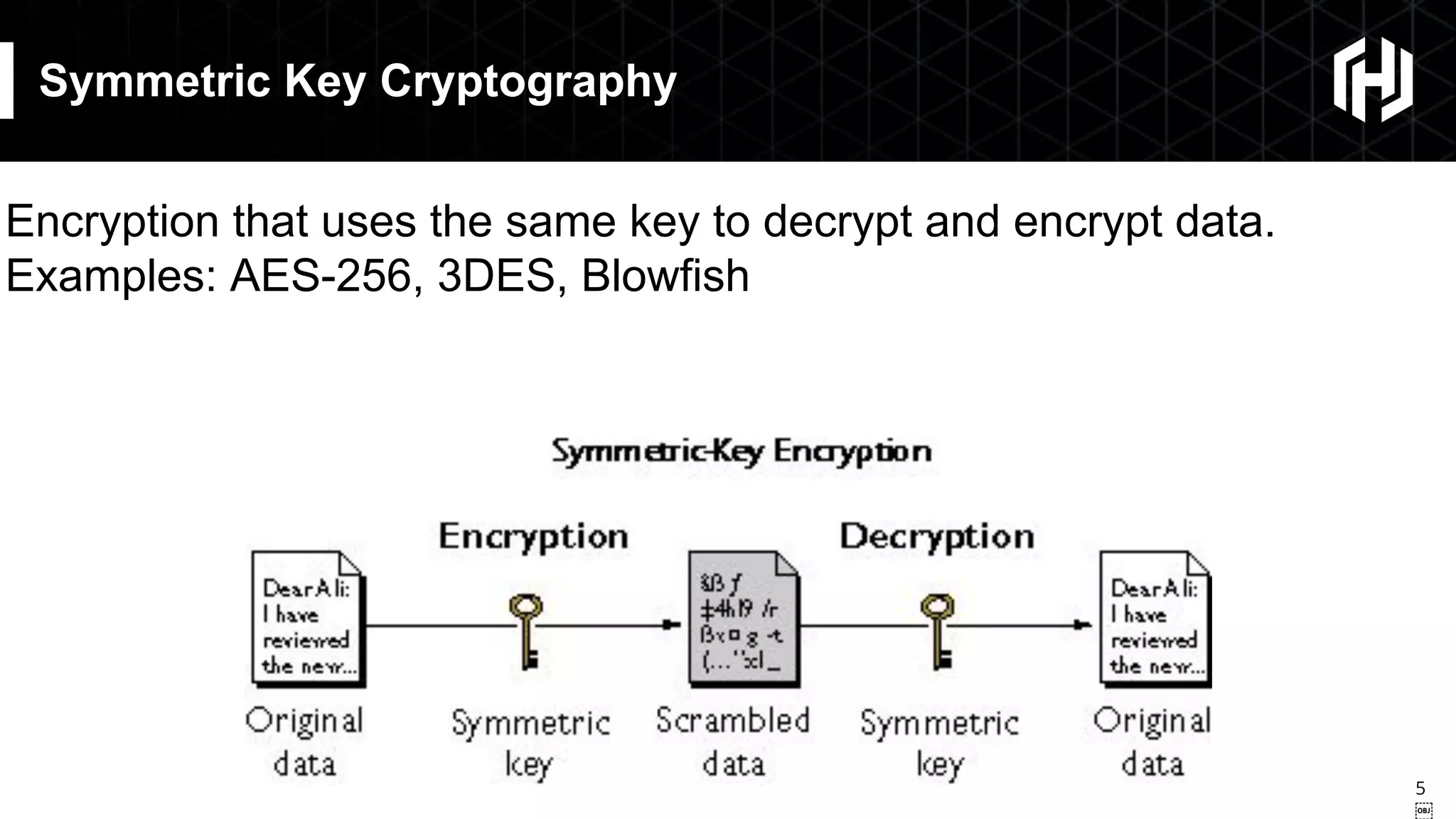 5
￼
Symmetric Key Cryptography
Encryption that uses the same key to decrypt and encrypt data.
Examples: AES-256, 3DES, Blowfish
 