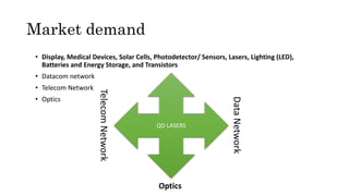 Market demand
• Display, Medical Devices, Solar Cells, Photodetector/ Sensors, Lasers, Lighting (LED),
Batteries and Energy Storage, and Transistors
• Datacom network
• Telecom Network
• Optics
QD LASERS
Telecom
Network
Data
Network
Optics
 