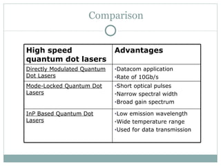 Comparison High speed quantum dot lasers Advantages Directly Modulated Quantum Dot Lasers Datacom application Rate of 10Gb/s Mode-Locked Quantum Dot Lasers Short optical pulses Narrow spectral width Broad gain spectrum InP Based Quantum Dot Lasers   Low emission wavelength Wide temperature range Used for data transmission 